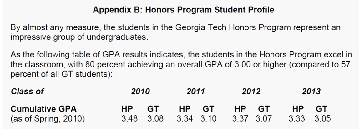 Georgia Tech GPAs